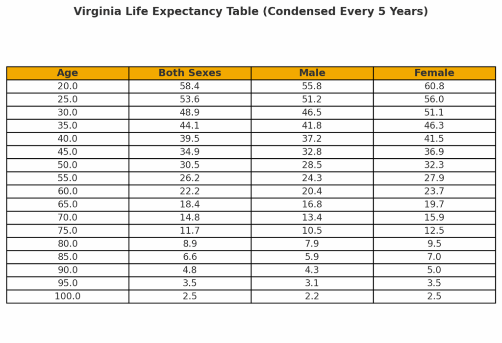 Virginia Life Expectancy Table